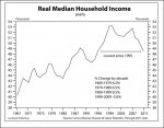 Real-Median-Household-Income-Chart-1024x793.jpg