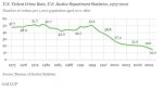 Violent Crime Rate Statistics US.JPG