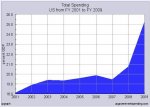 Federal spending pct. GDP - Bush II.JPG