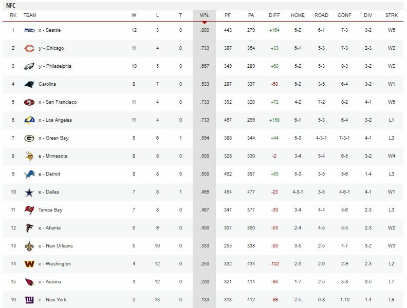 NFC Standings.JPG NFC Standings.JPG